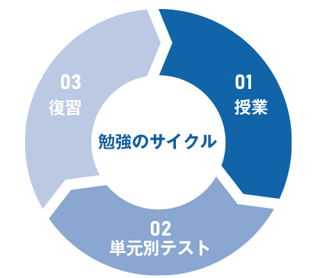 勉強のサイクルを細かく回すことで学習の習慣化を図る