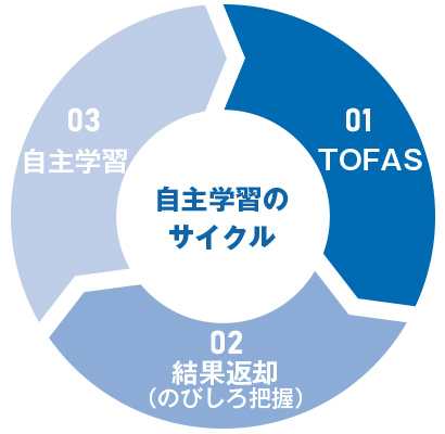 強みとのびしろを理解することで、効率的な自主学習を実現し学びの定着をはかる