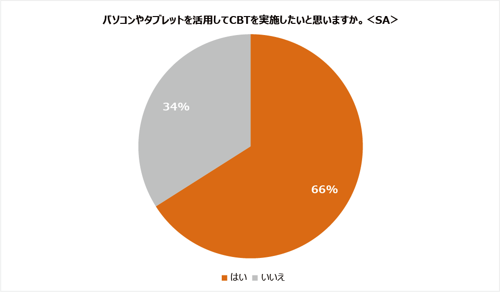 パソコンやタブレットを活用してCBTを実施したいと思いますか