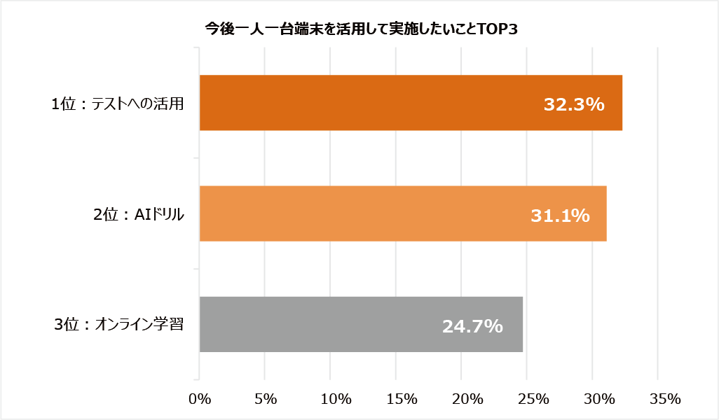 今後一人一台端末を活用して実施したいことTOP3