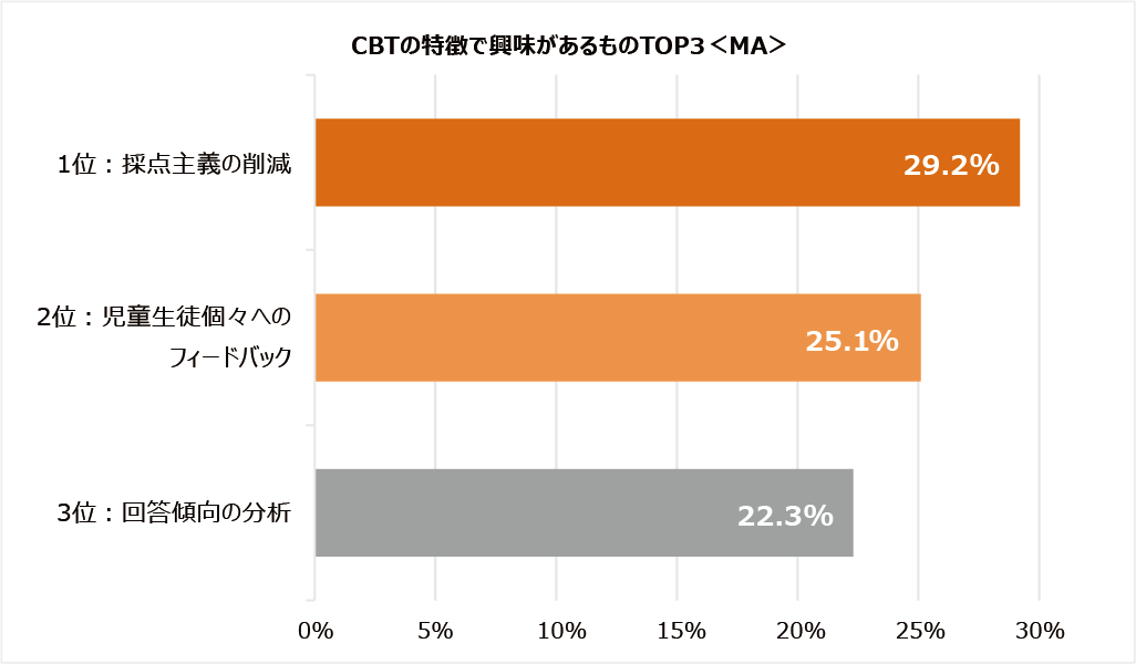 CBTの特徴で興味があるものTOP3