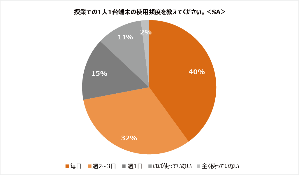 授業での1人1台端末の使用頻度を教えてください。