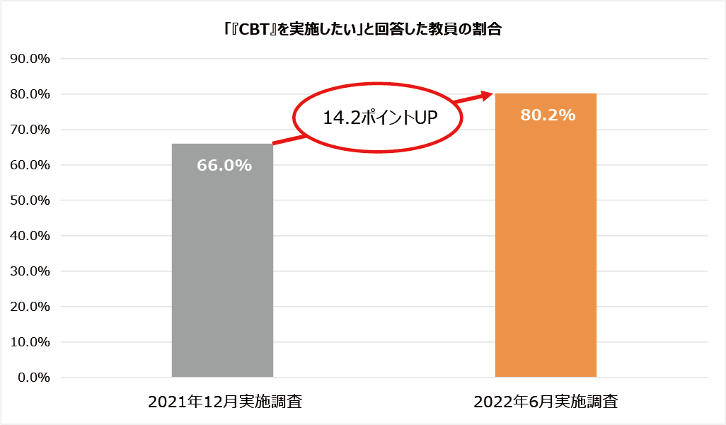 「『 CBT 』 を実施したい」と回答した教員の割合