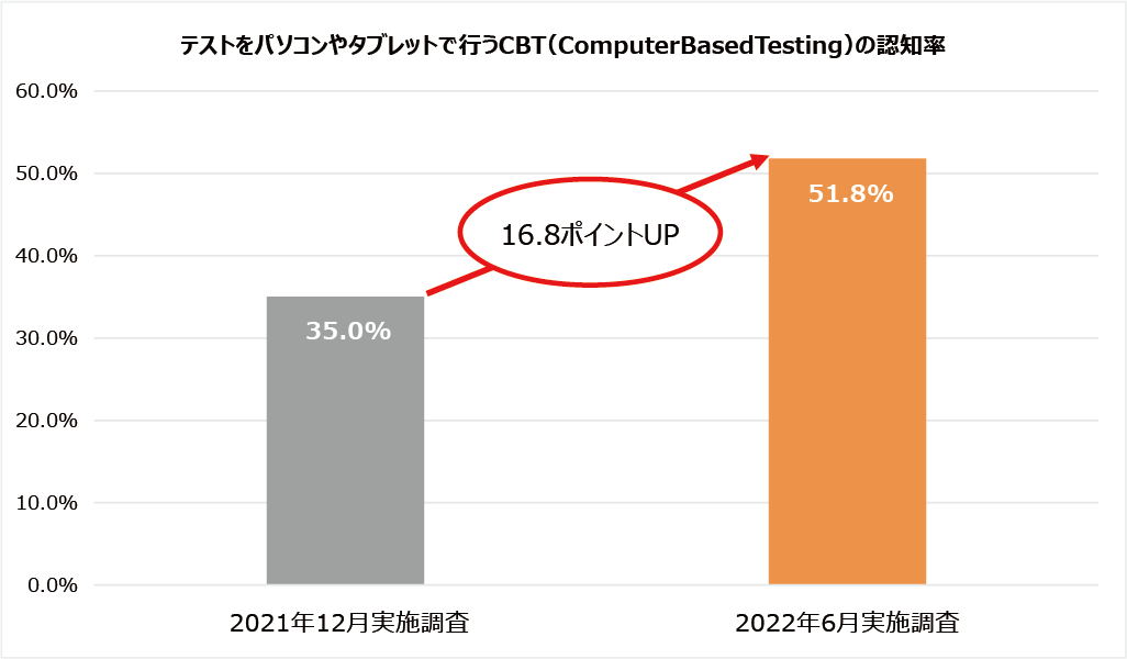 テストをパソコンやタブレットで行なうCBT Computer Based Testing ）の認知率