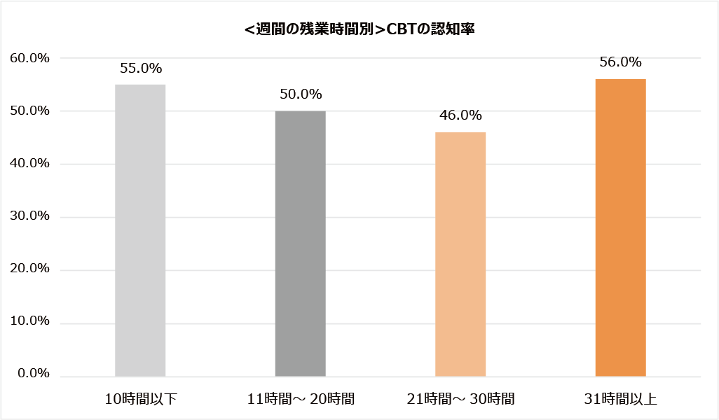 ＜週間の残業時間別＞CBT の認知率