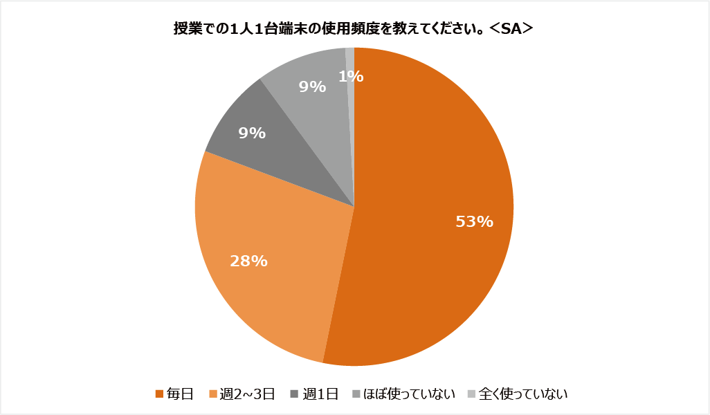 授業での1人1台端末の使用頻度を教えてください。