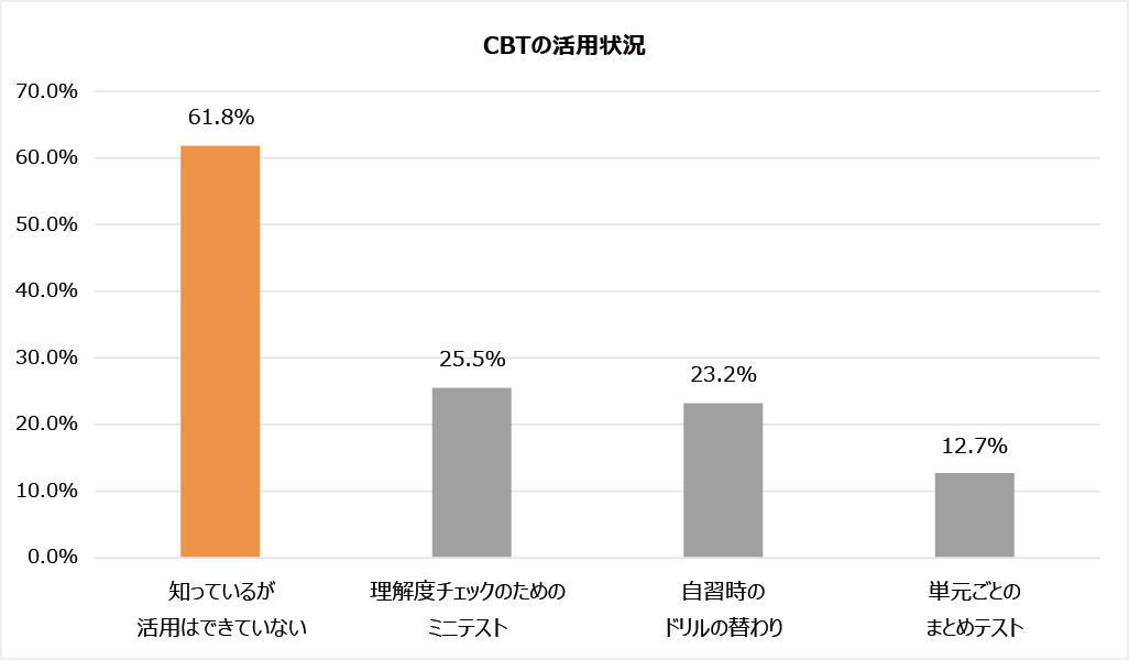 CBTの活用状況